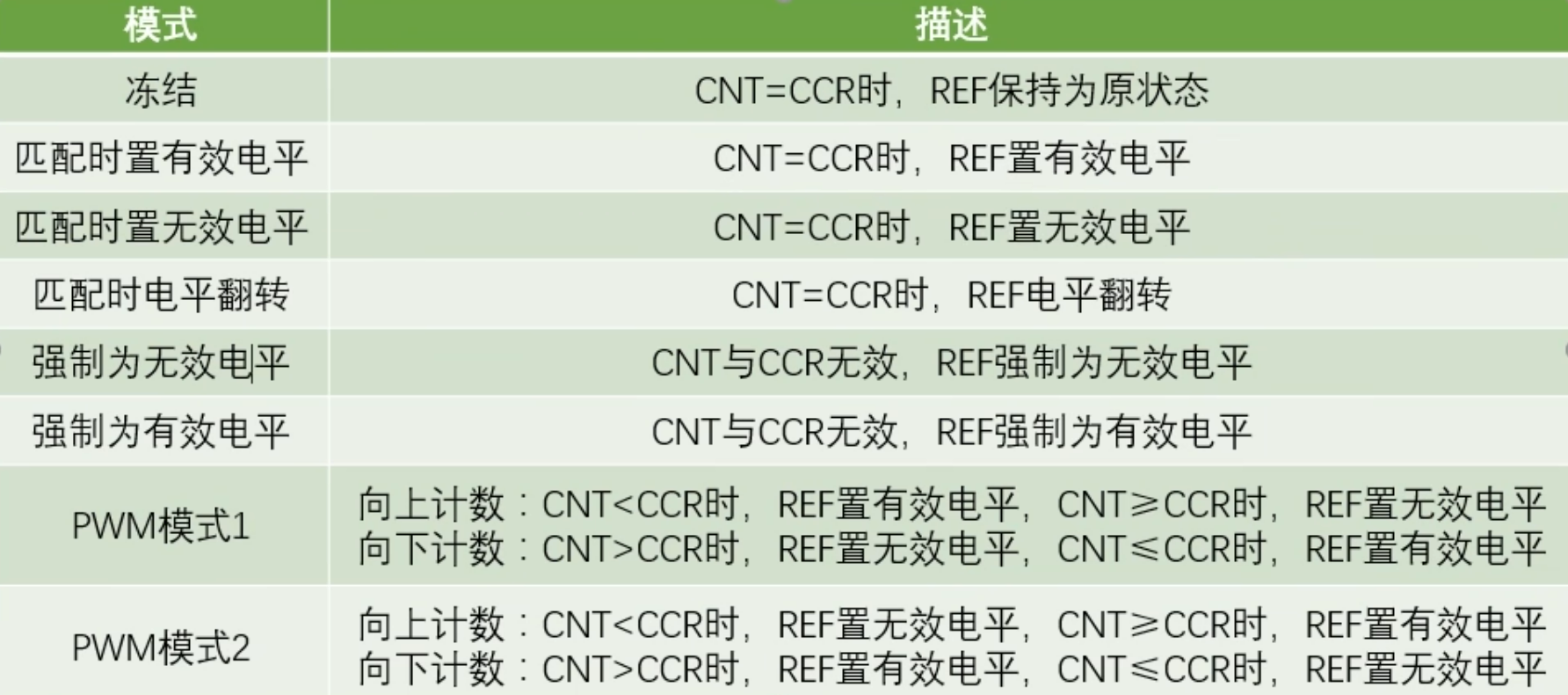 输出比较模式表格