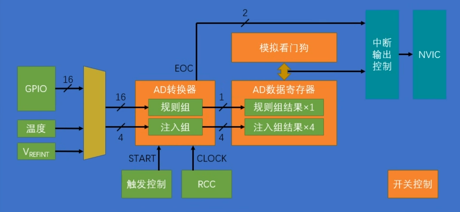 ADC基本结构
