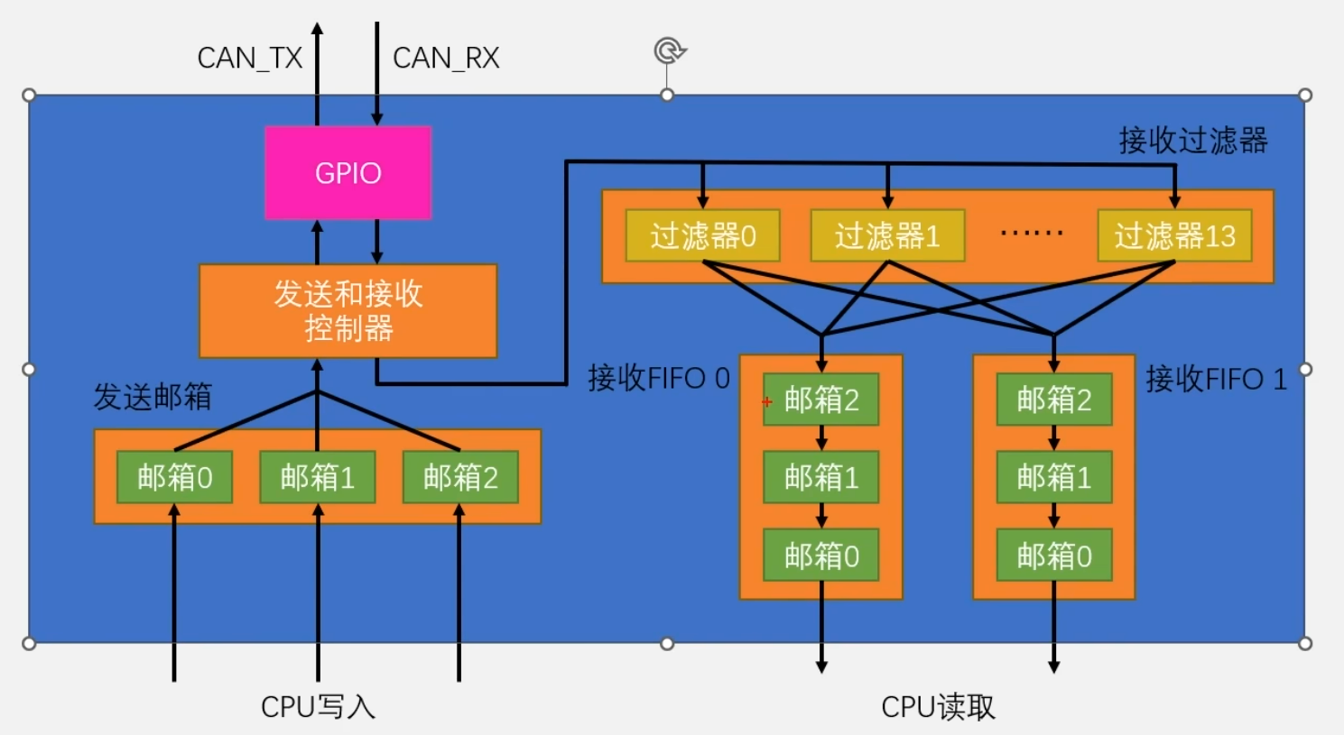 CAN结构框图
