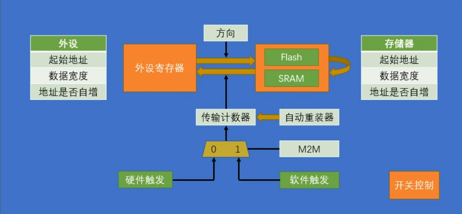 DMA结构框图
