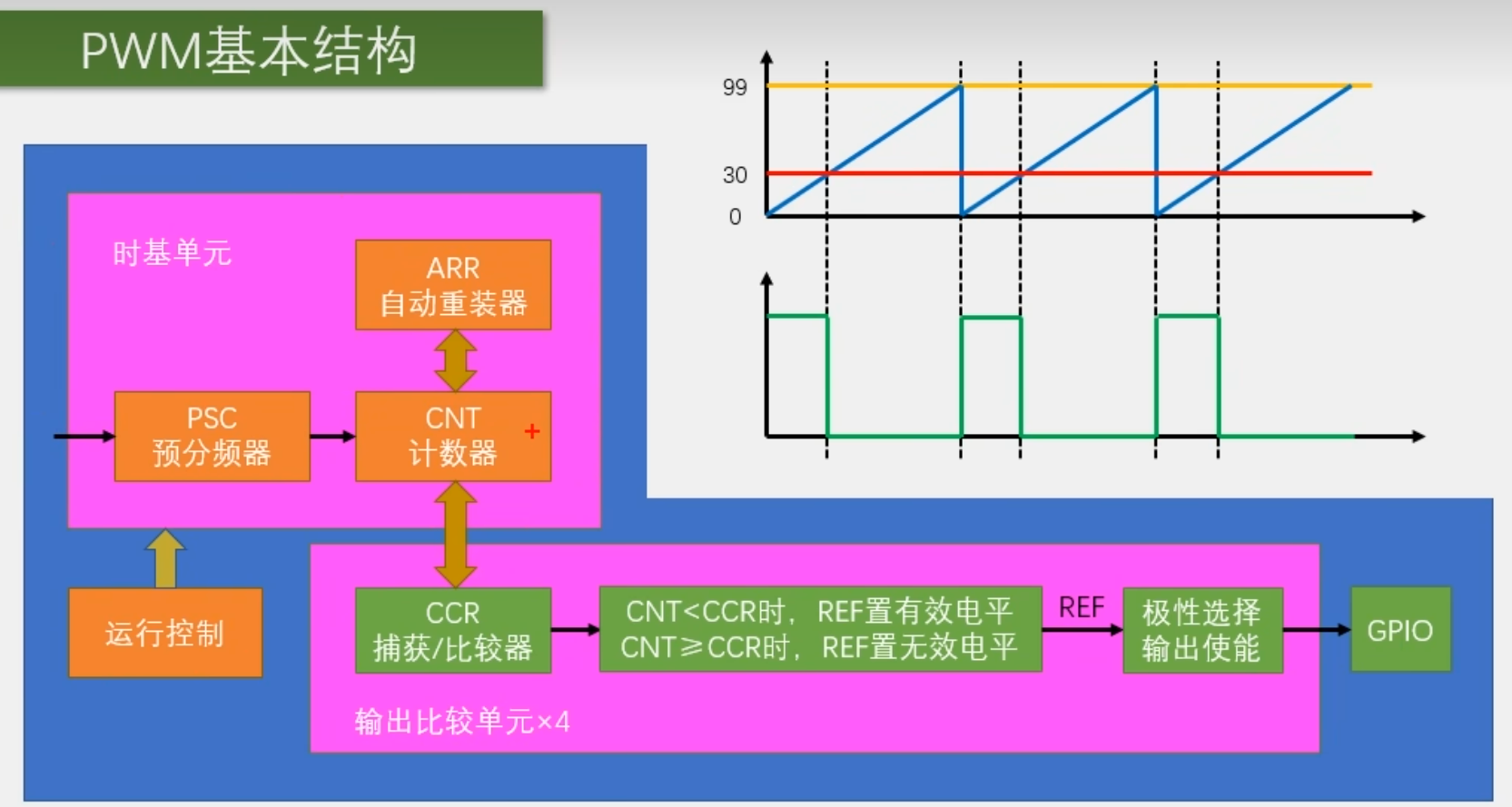 PWM模式基本结构