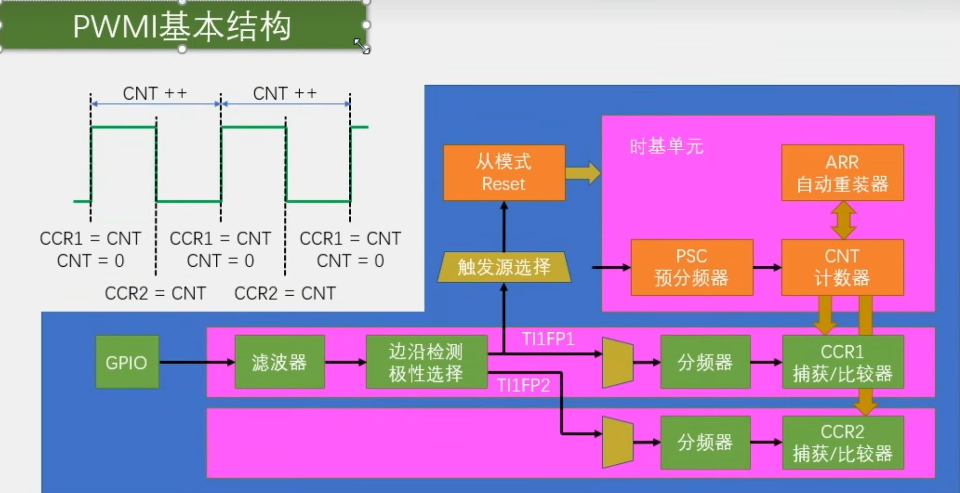 PWMI模式基本结构