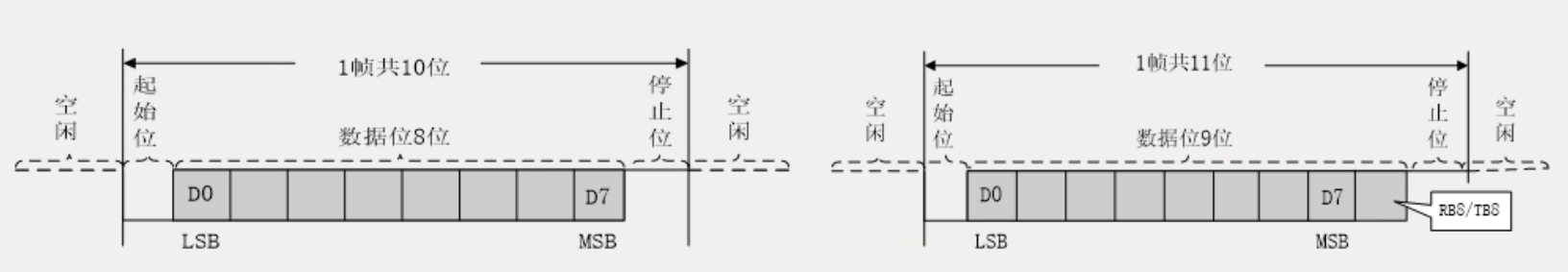USART-数据帧格式