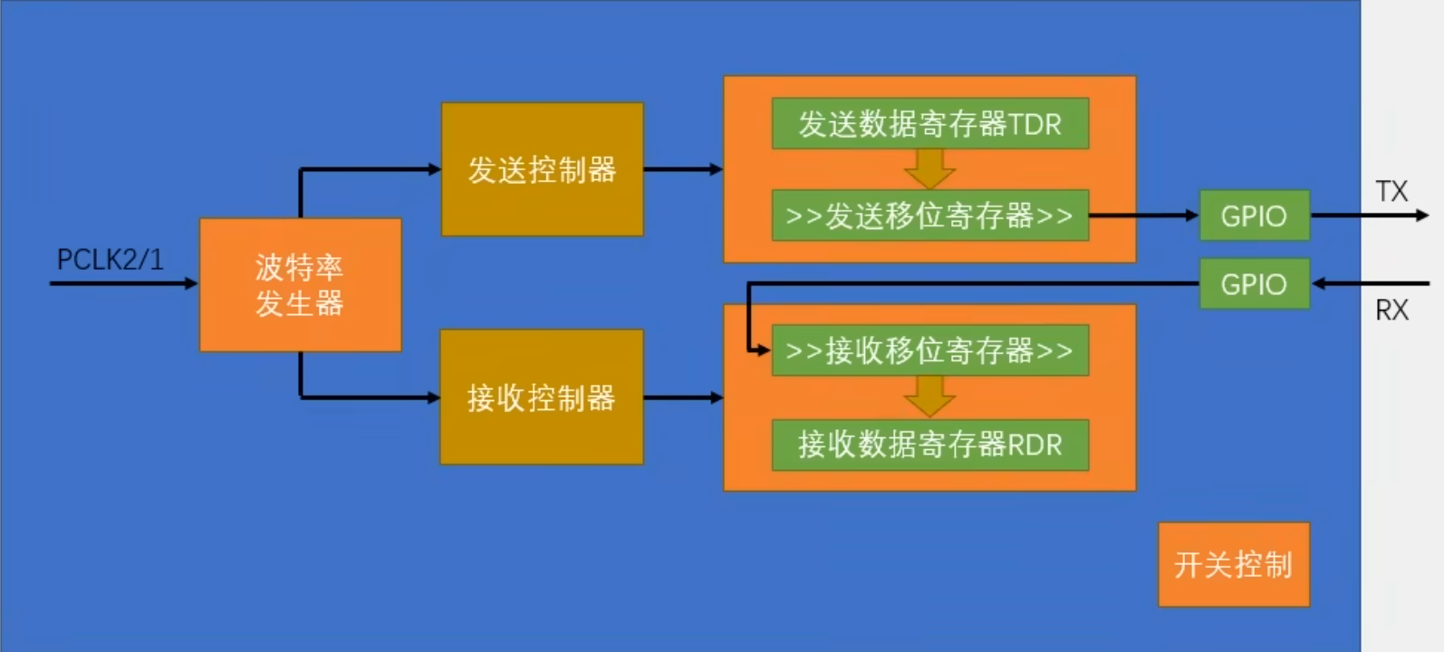 USART-简化结构图